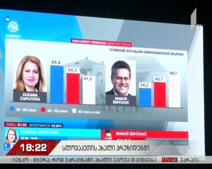 სლოვაკეთის საპრეზიდენტო არჩევნებში ზუზანა ჩაპუტოვამ გაიმარჯვა