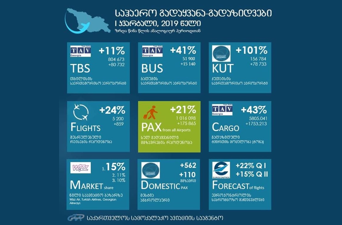 იანვარ-მარტში საქართველოს აეროპორტები მილიონზე მეტ მგზავრს მოემსახურა