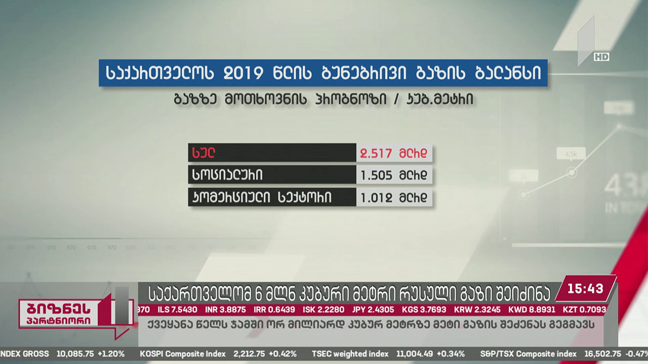 საქართველომ წელს 6 მლნ კუბური მეტრი რუსული გაზი შეიძინა