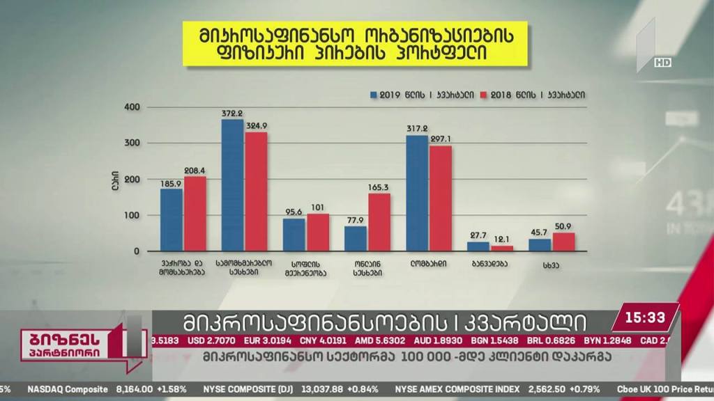 მიკროსაფინანსო სექტორმა 100 000-მდე კლიენტი დაკარგა