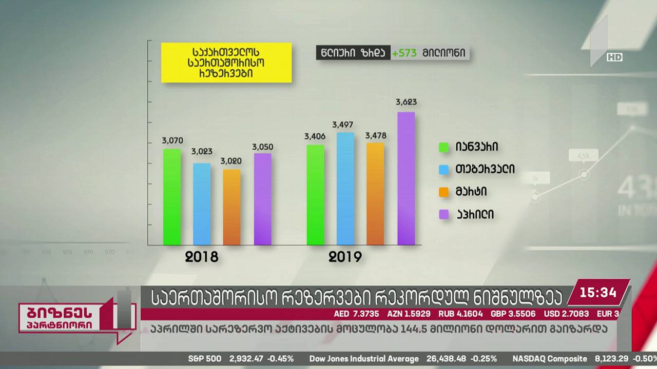 საქართველოს საერთაშორისო რეზერვები რეკორდულ ნიშნულზეა