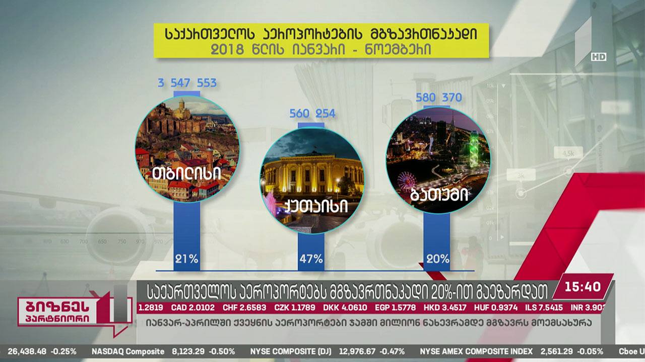 საქართველოს აეროპორტებს მგზავრთნაკადი 20%-ით გაეზარდათ