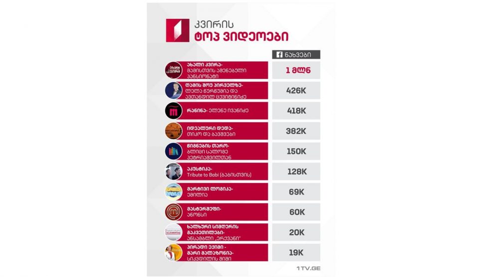 საქართველოს პირველი არხის კვირის ლიდერი გადაცემები და ვიდეოები სოციალურ ქსელში