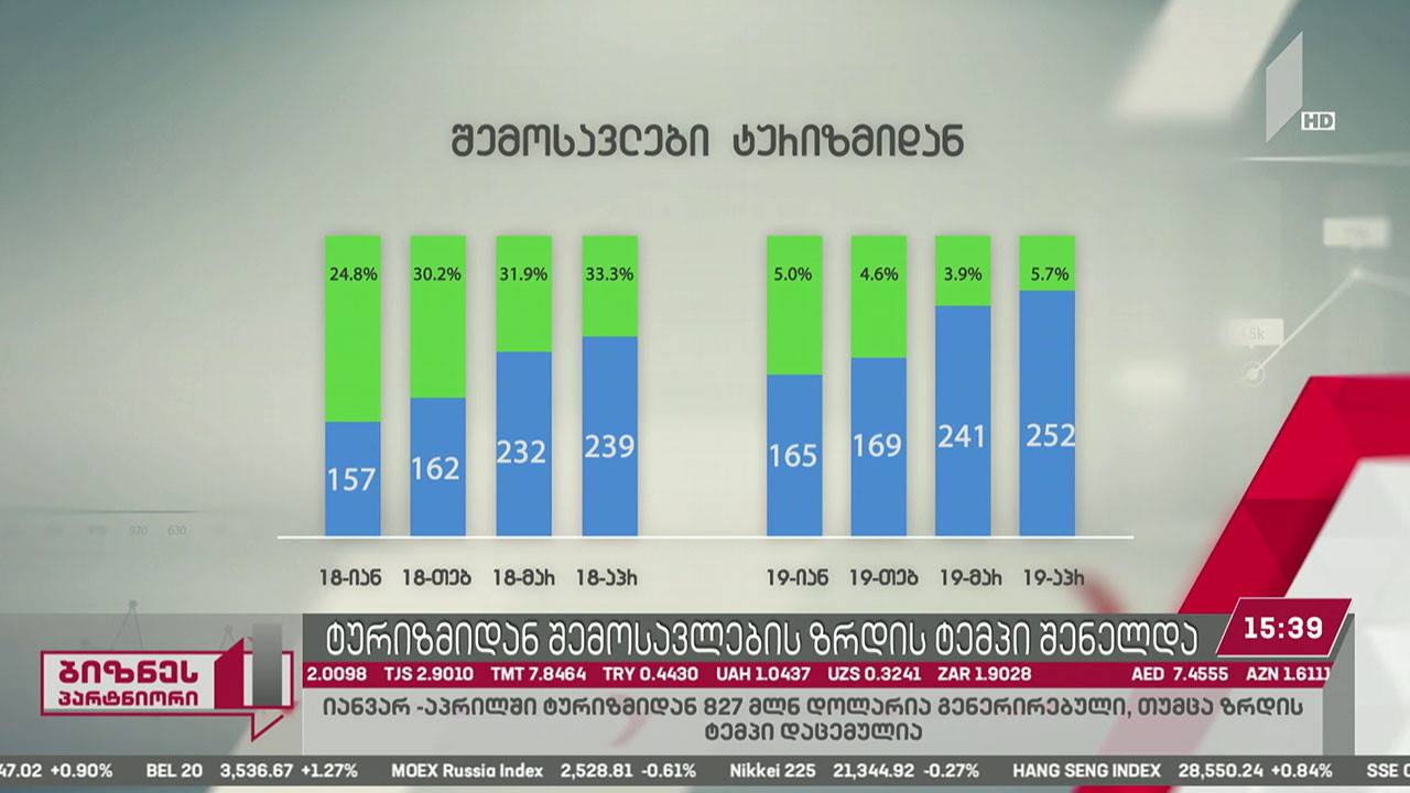 ტურიზმიდან შემოსავლების ზრდის ტემპი შენელდა