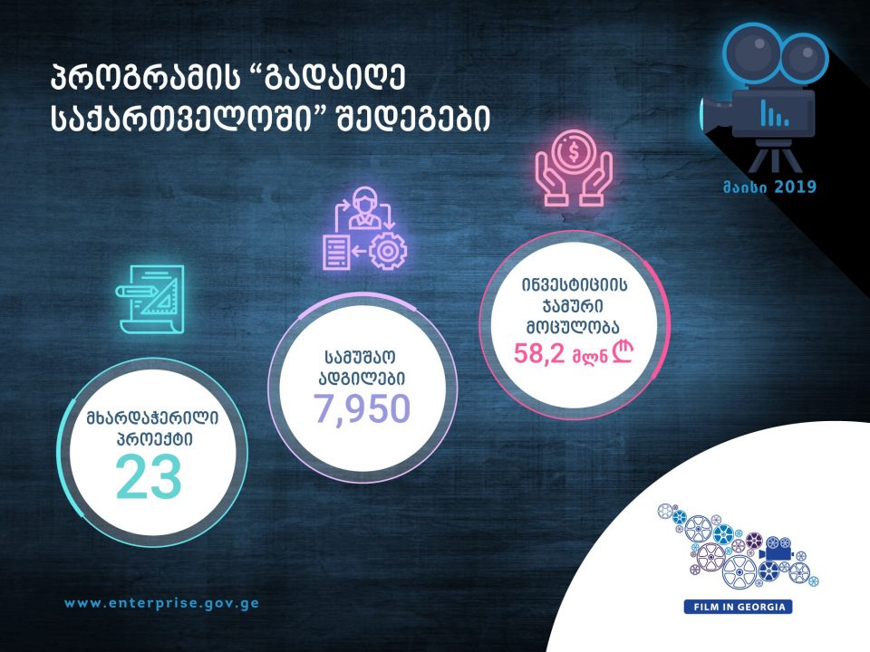 პროგრამის „გადაიღე საქართველოში“ ფარგლებში, ქვეყანაში 58 მილიონ ლარზე მეტი დაიხარჯება