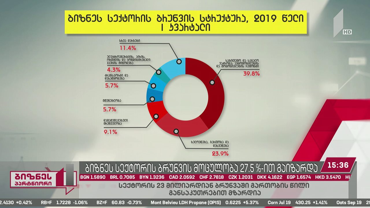 ბიზნესსექტორის ბრუნვის მოცულობა 27.5%-ით გაიზარდა