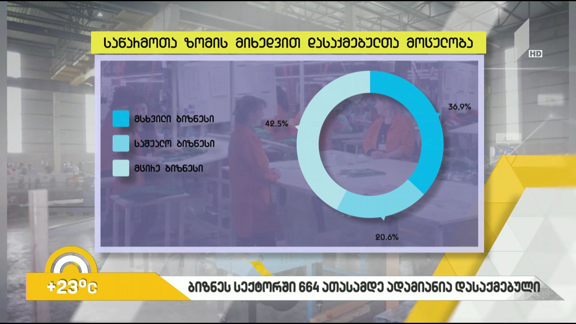 #ბიზნესპარტნიორი ​ბიზნესსექტორში 664 000-მდე ადამიანია დასაქმებული