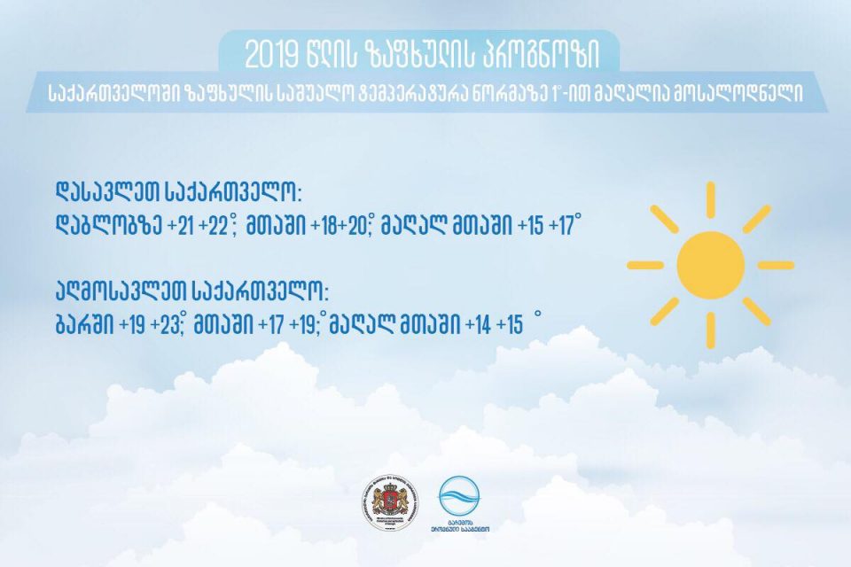 სინოპტიკოსების პროგნოზით, წელს ზაფხულში საქართველოს ტერიტორიაზე ტემპერატურა ნორმაზე ერთი გრადუსით მეტი იქნება