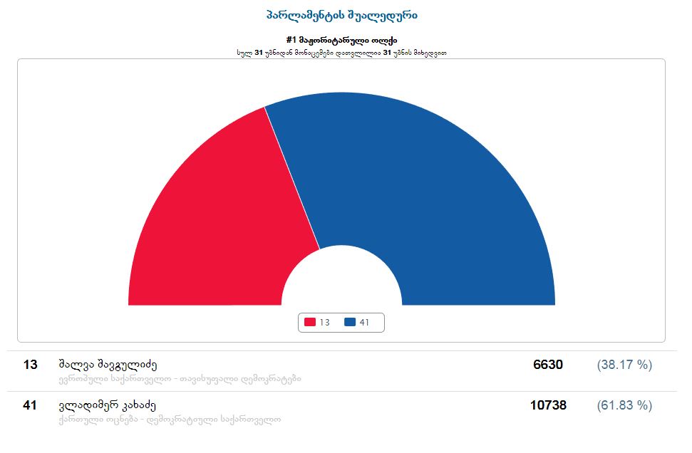 მთაწმინდაზე ყველა უბანი დათვლილია, ლადო კახაძეს 61.83 პროცენტი აქვს, შალვა შავგულიძეს 38.17