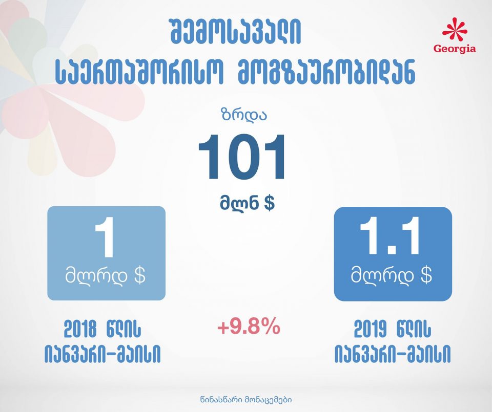საქართველოში საერთაშორისო მოგზაურობიდან შემოსავალი 101 მილიონი აშშ დოლარით გაიზარდა