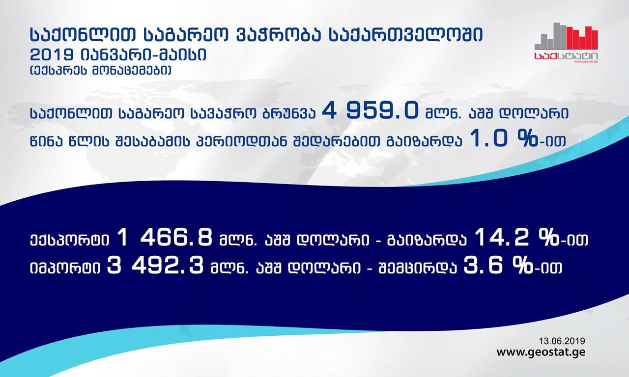 იანვარ-მაისში ექსპორტი 14,2 პროცენტით გაიზარდა, იმპორტი კი 3,6 პროცენტით შემცირდა