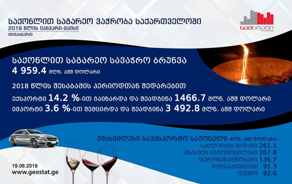 იანვარ-მაისში წლიურად ექსპორტი 14.2 პროცენტით გაიზარდა, იმპორტი კი, 3.6 პროცენტით შემცირდა