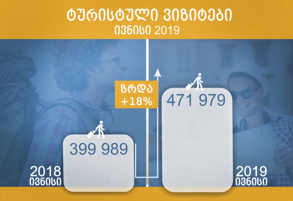 საქართველოში ტურისტული ვიზიტების რაოდენობა ივნისში 18 პროცენტით გაიზარდა