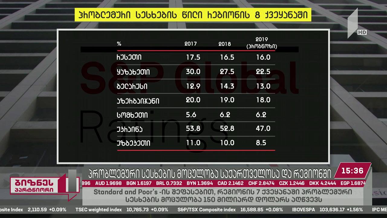 საქართველოს და რეგიონის კიდევ 7 ქვეყანას დაახლოებით 150 მლრდ დოლარის პრობლემური კრედიტები აქვს