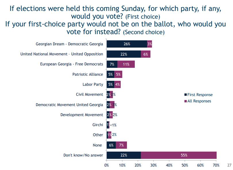 IRI - კვირას რომ არჩევნები იყოს 26% „ქართულ ოცნებას“ მისცემდა ხმას, 22% - „ნაციონალურ მოძრაობას“