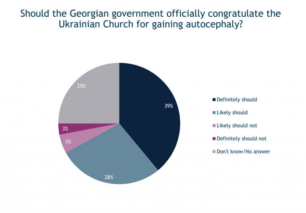 IRI - გამოკითხულთა უმეტესობა მიიჩნევს, რომ საქართველოს მთავრობამ უკრაინის ეკლესიას ავტოკეფალია უნდა მიულოცოს