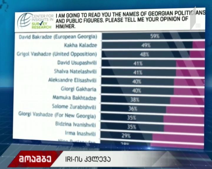 „აი-რაი“-ის კვლევის შედეგები