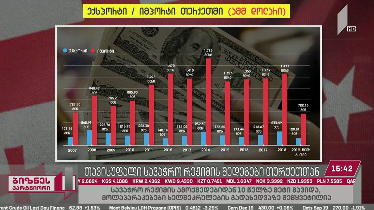 თურქეთთან გაფორმებული თავისუფალი ვაჭრობის ხელშეკრულების შედეგები