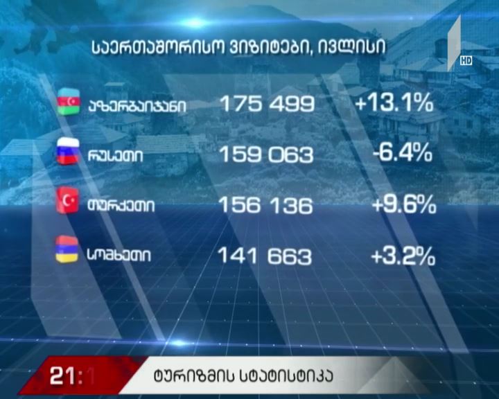ტურიზმის სტატისტიკა