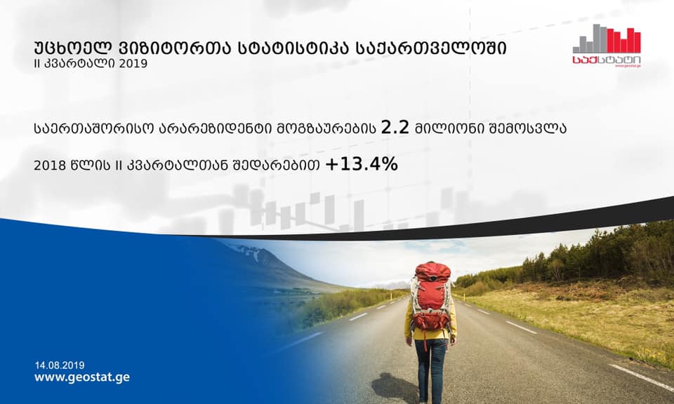 2019 წლის მეორე კვარტალში საქართველოში საერთაშორისო მოგზაურების ვიზიტები 13.4 პროცენტით გაიზარდა