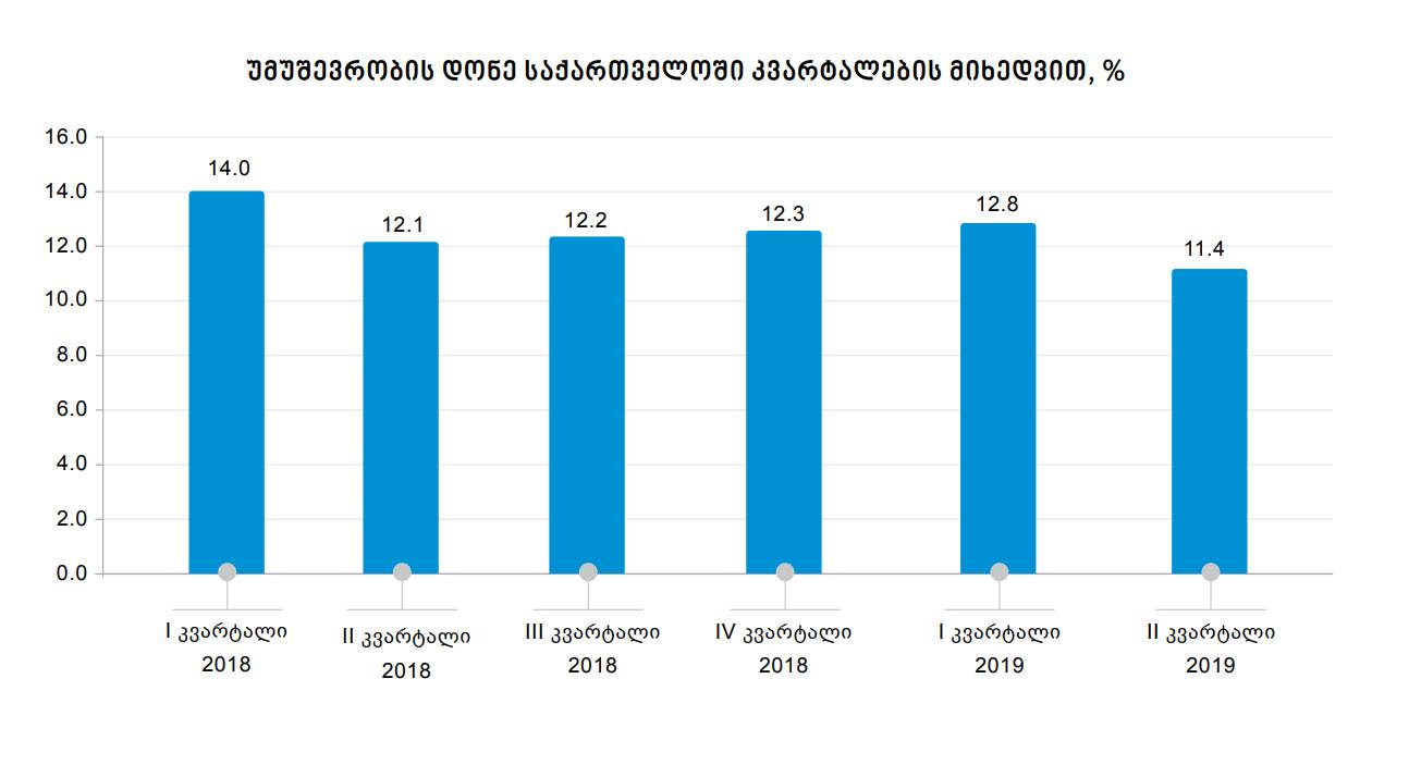 საქსტატის მონაცემებით, მეორე კვარტალში უმუშევრობა 0.7 პროცენტით შემცირდა