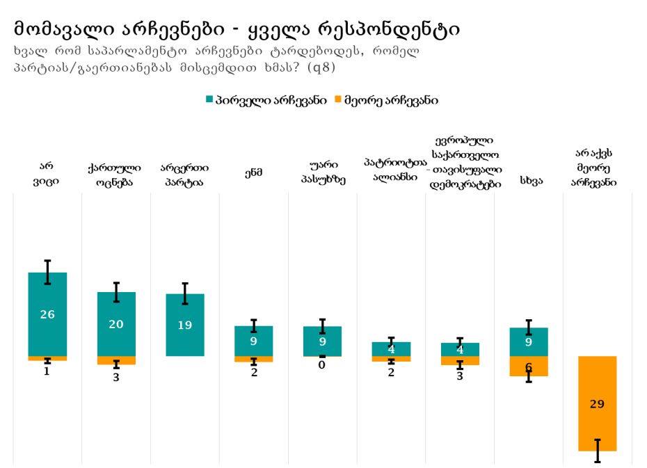 „ენდიაი“ - ხვალ რომ საპარლამენტო არჩევნები იყოს, „ქართულ ოცნებას“ ხმას მისცემდა 20%, „ნაციონალურ მოძრაობას“ - 9, „ევროპულ საქართველოსა და „პატრიოტთა ალიანსს“ - 4