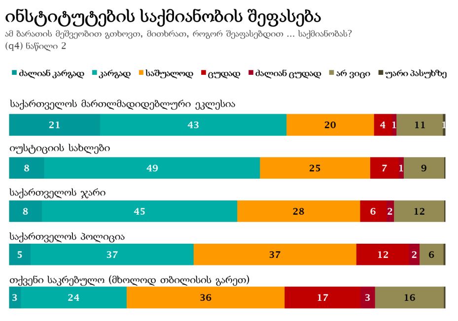 „ენდიაი“ - გამოკითხულები საჯარო ინსტიტუტებს შორის ყველაზე კარგად ეკლესიისა (64 პროცენტი) და იუსტიციის სახლების (57 პროცენტი) საქმიანობას აფასებენ