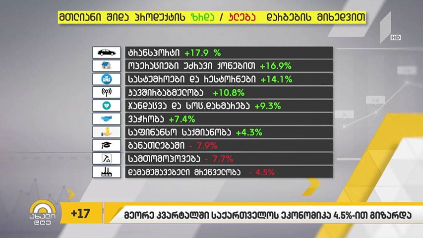 მეორე კვარტალში საქართველის ეკონომიკა 4.5%-ით გაიზარდა