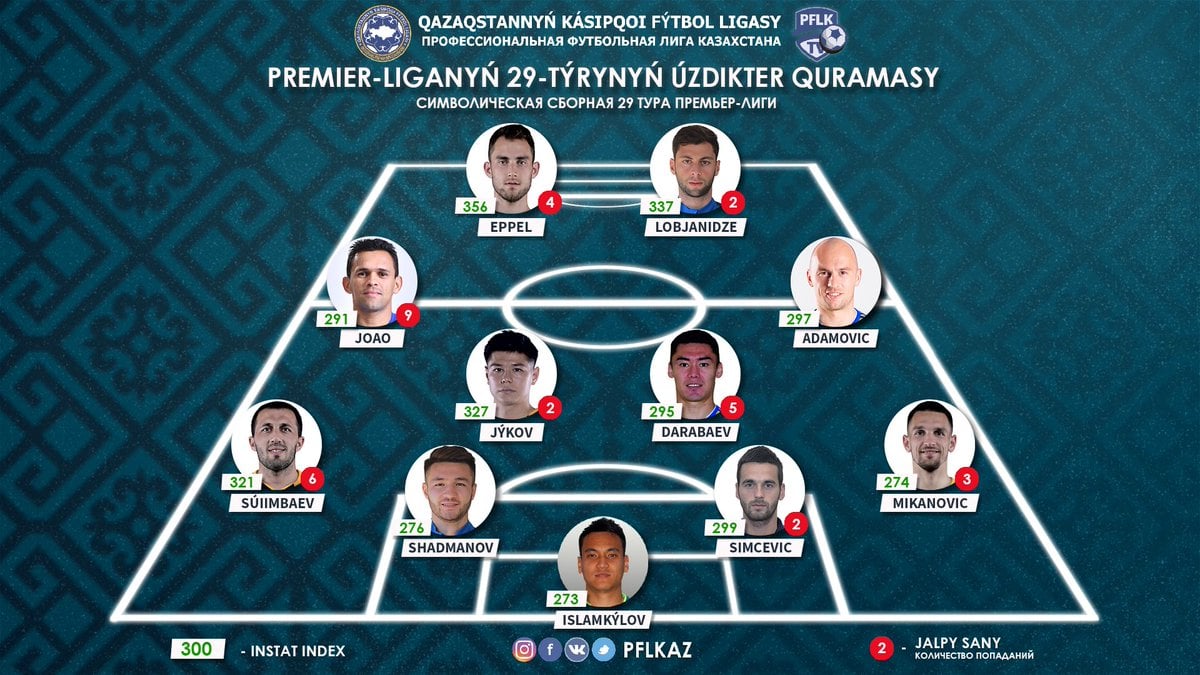 გუჯა ლობჯანიძე ტურის სიმბოლურ ნაკრებში