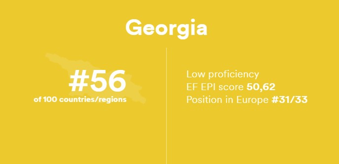 ინგლისური ენის ცოდნით საქართველო ევროპაში ბოლოდან მესამე, გლობალური მასშტაბით კი, 56-ე ადგილზეა