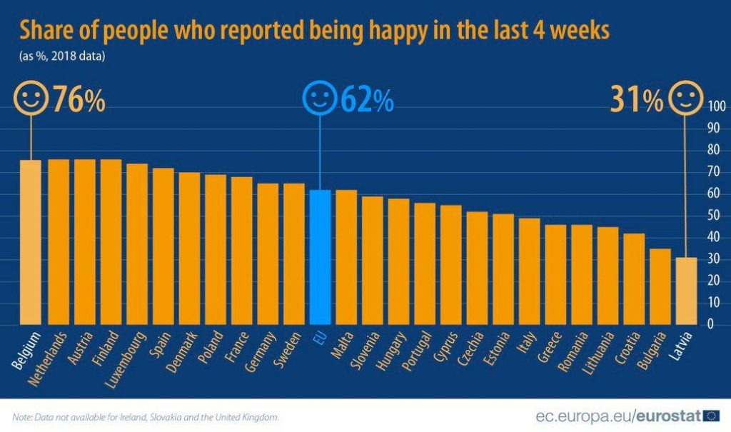 „ევროსტატი“ - 2013 წელთან შედარებით, ევროკავშირში ბედნიერი ადამიანების რიცხვი ორი პროცენტით გაიზარდა