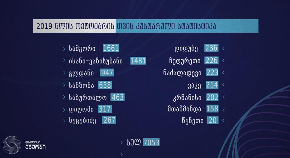 „თბილისი ენერჯი“ - ოქტომბერში კომპანიის სპეციალისტებმა დედაქალაქში 7053 დარღვევა გამოავლინეს და ქსელიდან ჩახსნეს სასიკვდილო დანადგარები