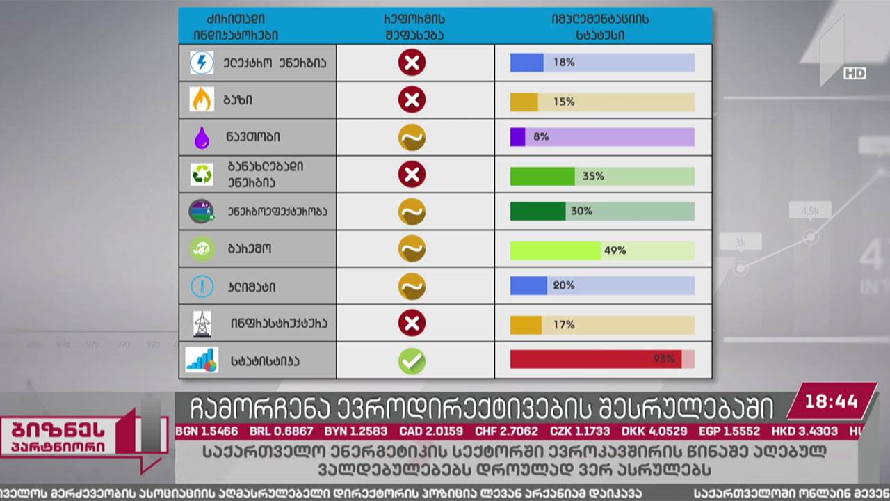 საქართველო, ენერგეტიკის სექტორში, ევროკავშირის წინაშე აღებულ ვალდებულებებს დროულად ვერ ასრულებს
