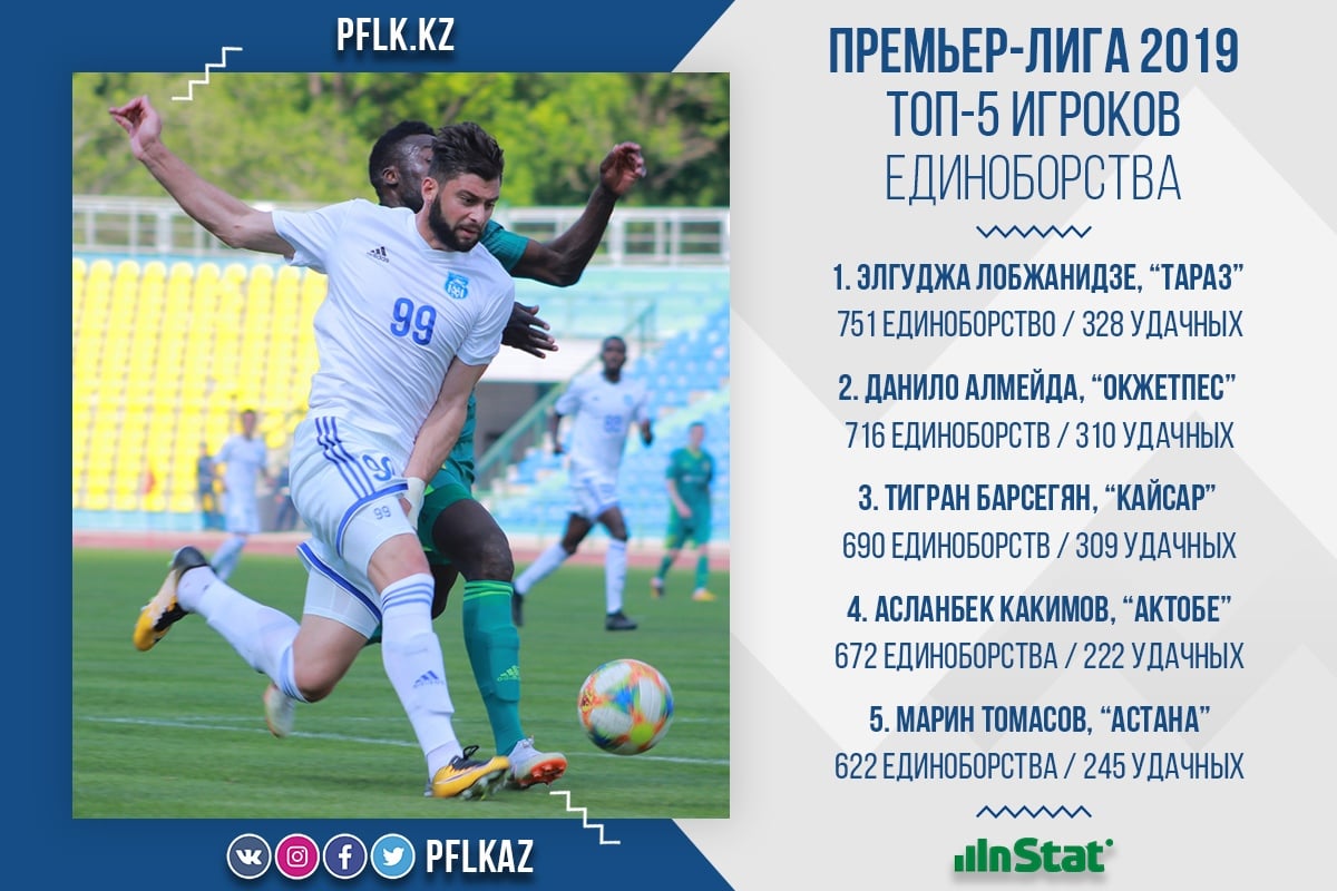 InStat- ის სტატისტიკამ ქართველი გამოარჩია - ლობჯანიძე ყაზახეთში საუკეთესოა