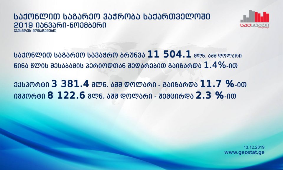 საქსტატი - იანვარ-ნოემბერში საგარეო სავაჭრო ბრუნვა 1.4 პროცენტით გაიზარდა