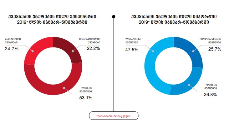 ევროკავშირის ქვეყნებთან საქართველოს სავაჭრო ბრუნვა 2.5 პროცენტით შემცირდა