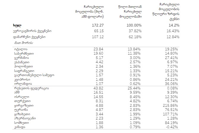 საქართველოში ფულადი გზავნილების მოცულობა 14.2 პროცენტით გაიზარდა