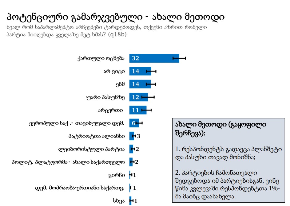 „ენდიაი“ - გამოკითხულთა 32 პროცენტის აზრით, ხვალ რომ საპარლამენტო არჩევნები ტარდებოდეს, ყველაზე მეტ ხმას „ქართული ოცნება“ მიიღებდა
