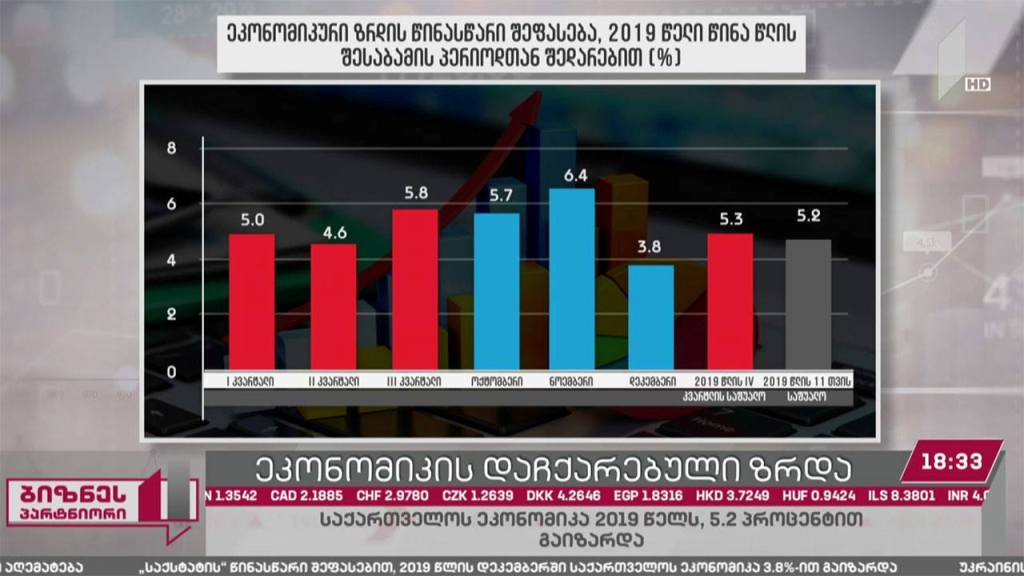 2019 წელს საქართველოს ეკონომიკა 5.2 პროცენტით გაიზარდა