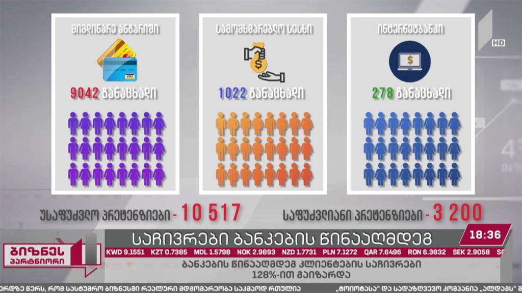 ბანკების მიმართ მომხმარებელთა პრეტენზიების რაოდენობა მზარდია