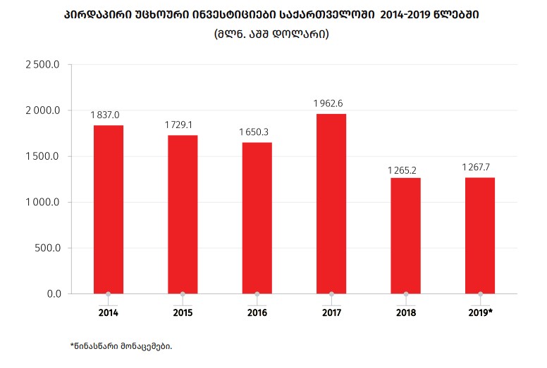წინასწარი მონაცემებით, 2019 წელს საქართველოში პირდაპირი უცხოური ინვესტიციები 0.2 პროცენტით გაიზარდა
