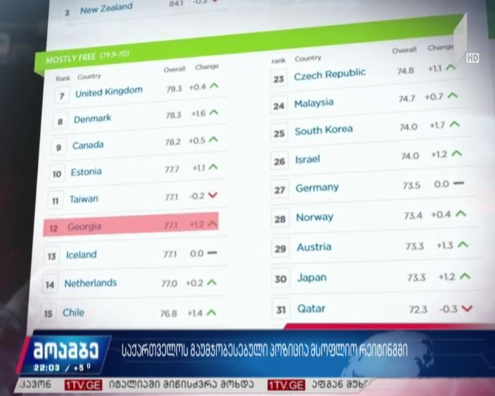 საქართველოს გაუმჯობესებული პოზიცია  მსოფლიო რეიტინგში