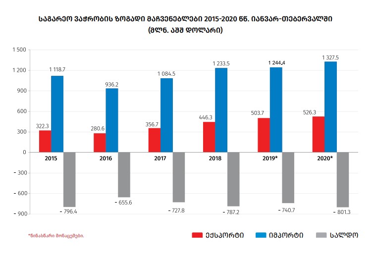 წინასწარი მონაცემებით, იანვარ-თებერვალში ექსპორტი 4.5 პროცენტით, ხოლო იმპორტი 6.7 პროცენტით გაიზარდა