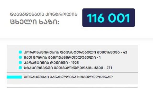 საქართველოში კარანტინის რეჟიმში 1 925 ადამიანი იმყოფება