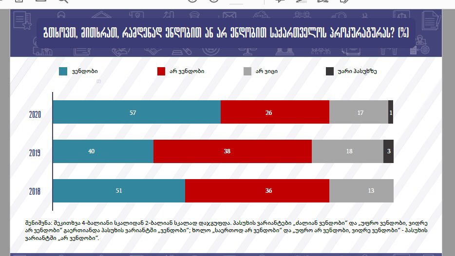 ინფორმაციის თავისუფლების განვითარების ინსტიტუტი​ს გამოკითხვის მიხედვით, მოსახლეობის 57 პროცენტი პროკურატურას ენდობა