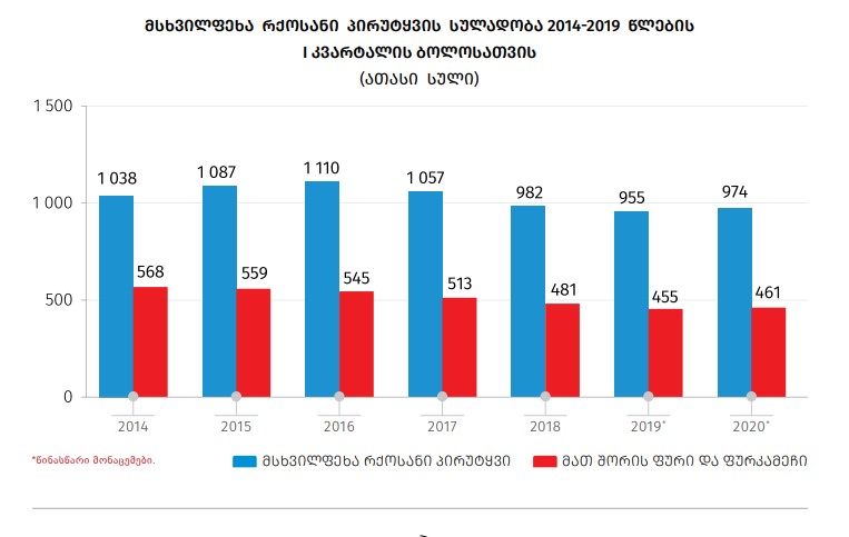 საქსტატი - საქართველოში რძის წარმოება გაიზარდა, ხორცის კი, შემცირდა