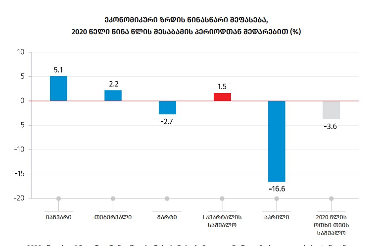 По предварительным оценкам Национальной службы статистики Грузии, экономика в апреле сократилась на 16,6 процента