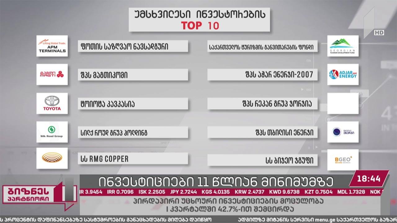 ინვესტიციები 11 წლიან მინიმუმზე