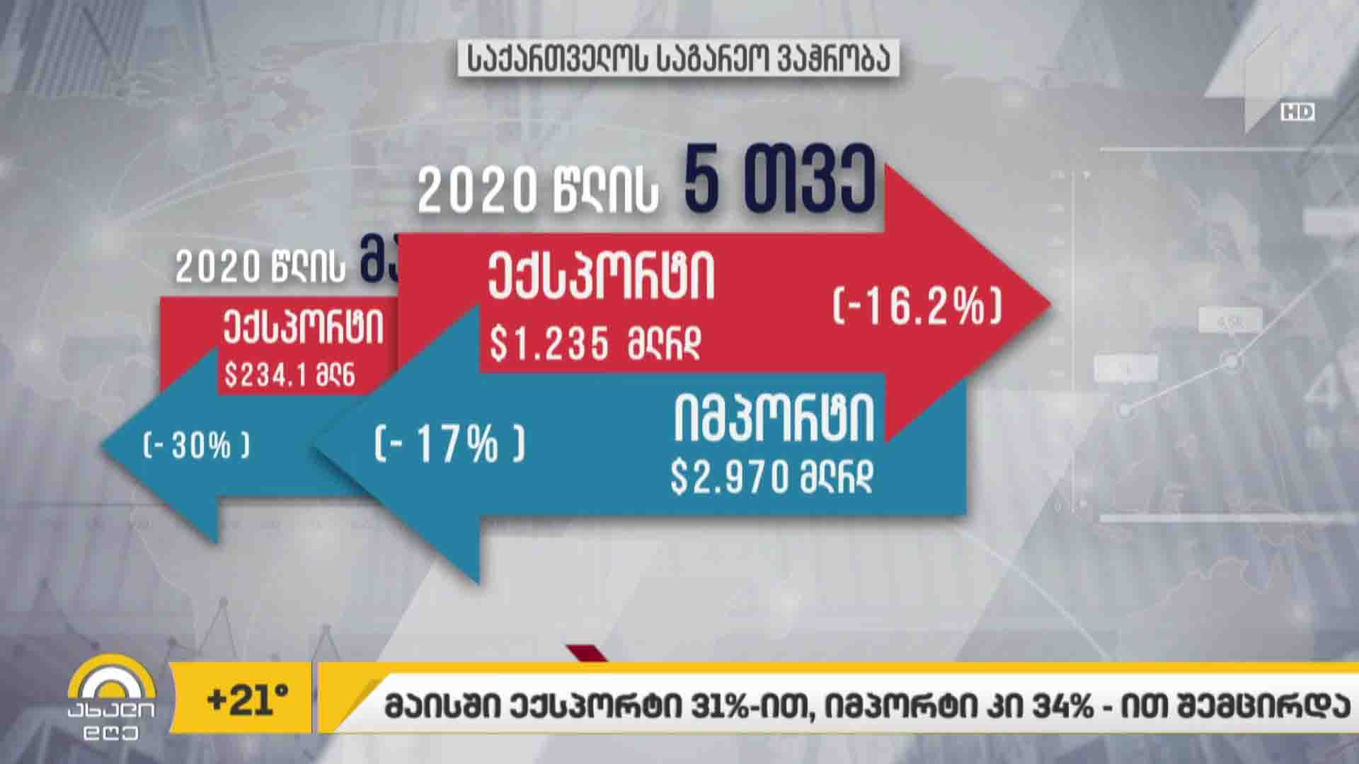მაისში ექსპორტი 31%-ით, იმპორტი კი - 34%-ით შემცირდა