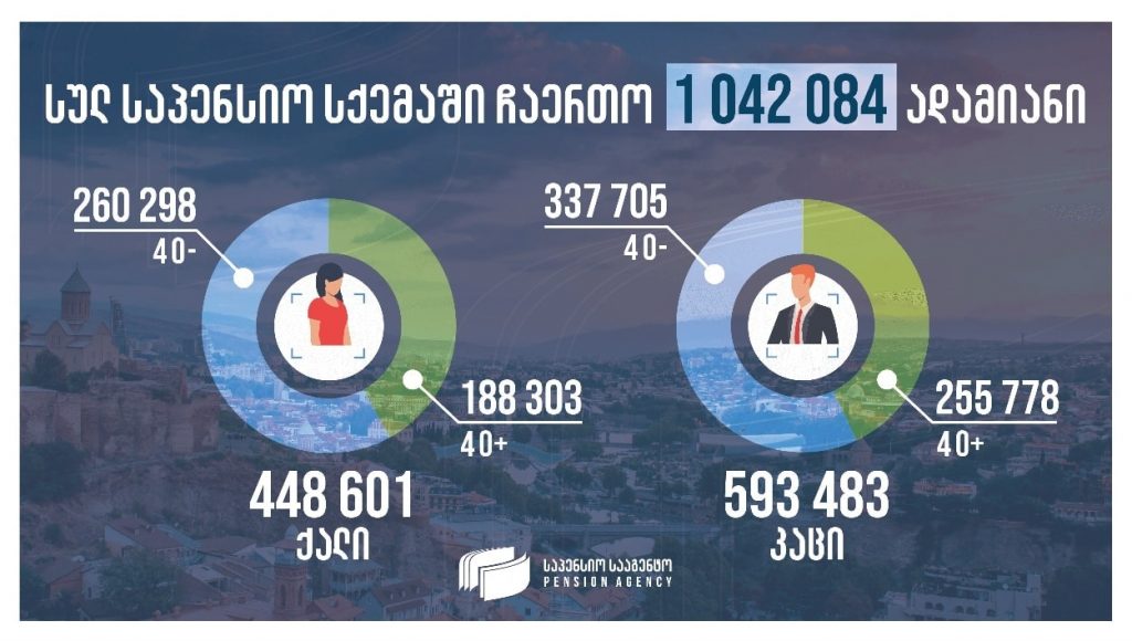 დაგროვებით საპენსიო სისტემაში 448 601 ქალი და 593 483 მამაკაცია ჩართული